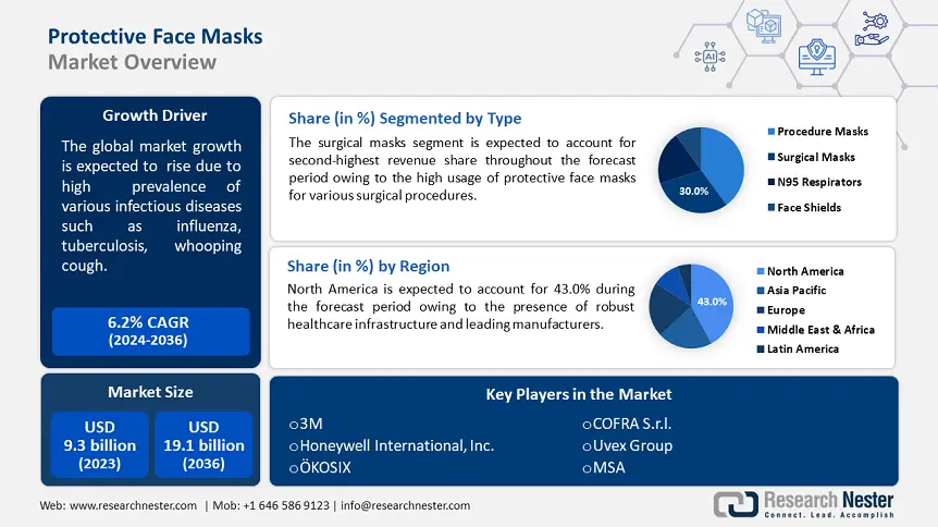 Protective Face Masks Market Overview